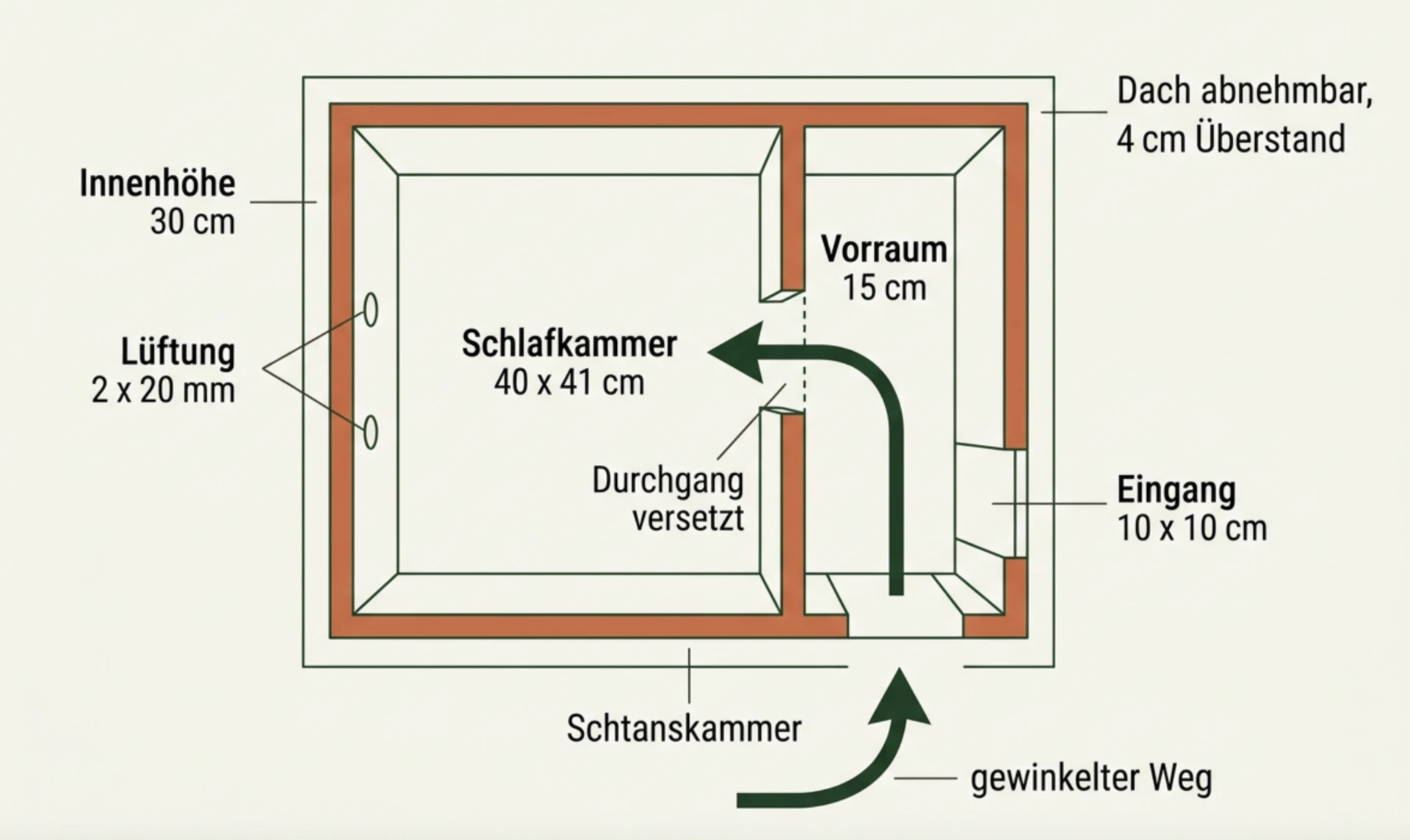Bauplan: Der versetzte Durchgang hält Katzen draußen.